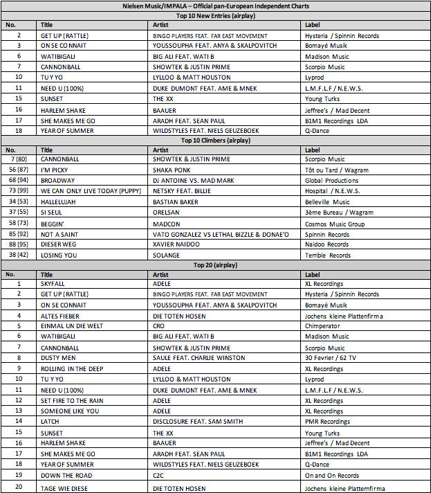 Indie Charts